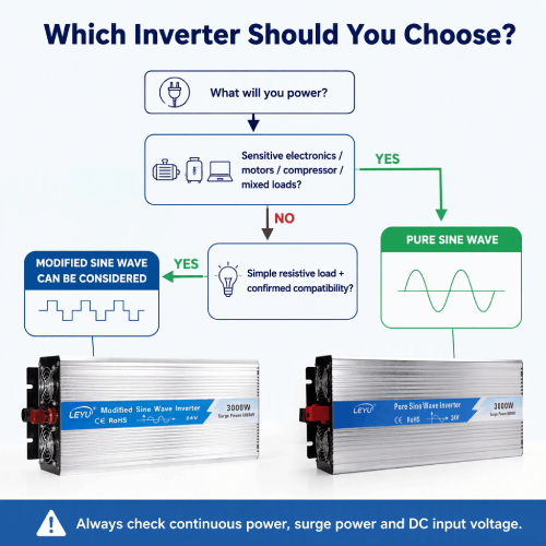 Which Inverter Should You Choose? Which Inverter Should You Choose?